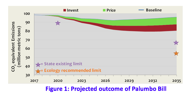 Modeling Analysis of Senator Palumbos Carbon Tax (SB 5930)