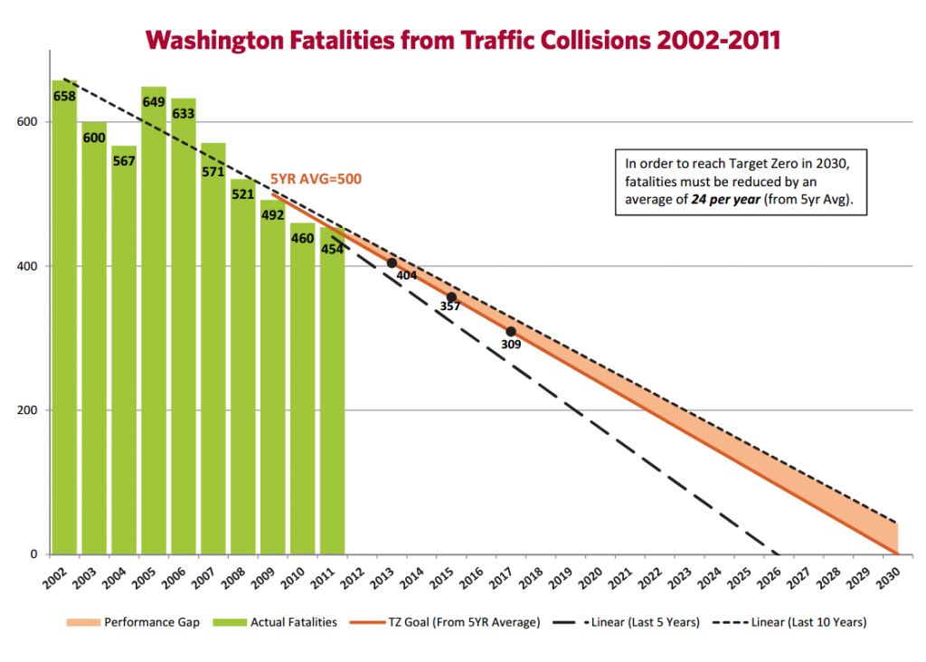 Data Dive: Washington Driving & Road Safety